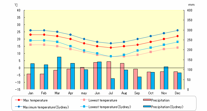 Temperature And Precipitation In Auckland