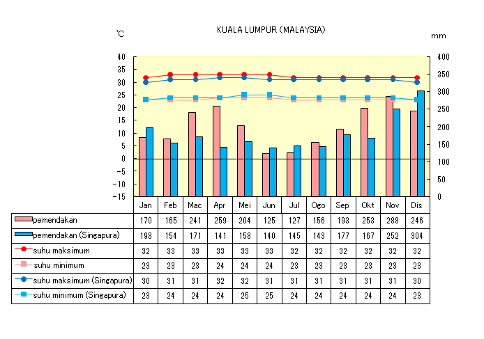 Suhu Dan Hujan Kuala Lumpur