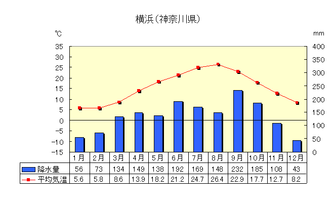 横浜の気温と降水量